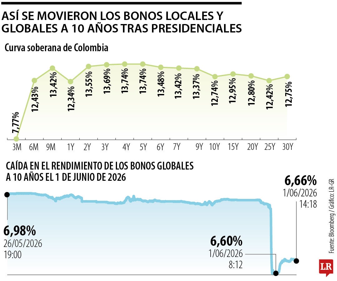 Así se movieron los bonos locales y globales a 10 años tras presidenciales