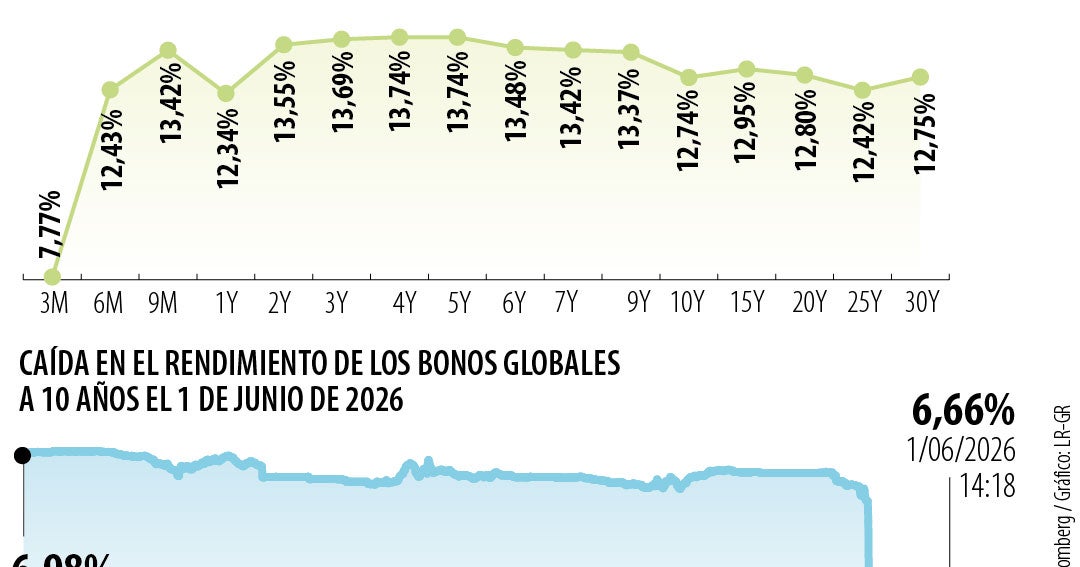 Bonos globales y locales a 10 años se valorizaron tras la primera vuelta presidencial