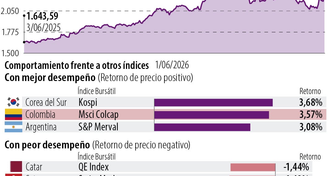El ‘Abelardonomics’ aparece con el repunte de acciones cotizadas en Msci Colcap