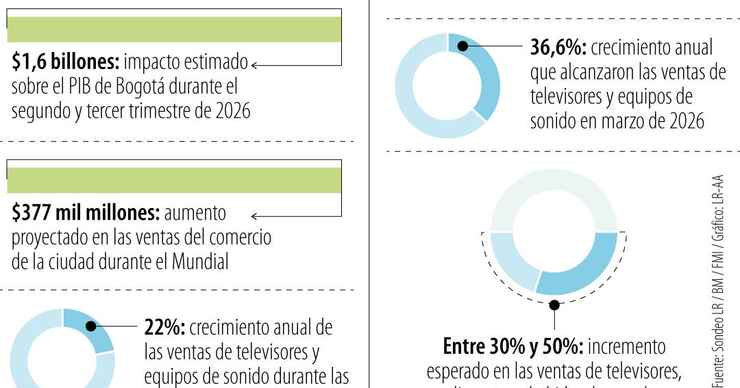 El Mundial de Fútbol de la Fifa inyectará $1,6 billones a la economía bogotana