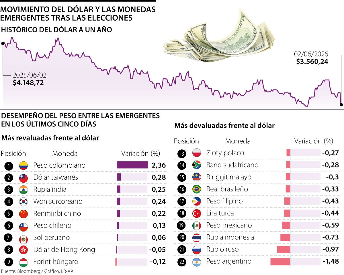Movimiento del dólar