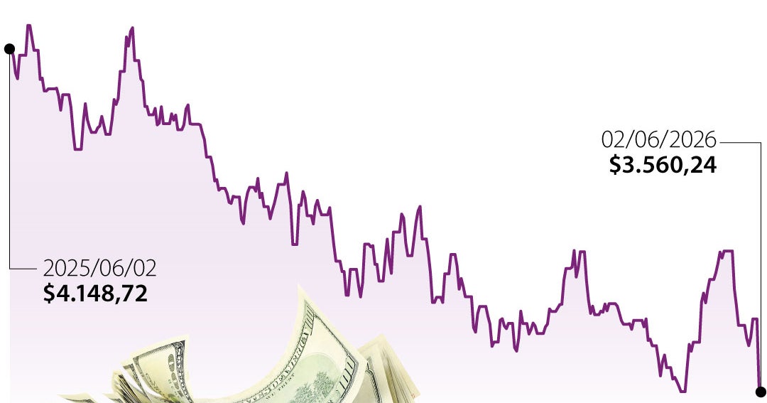 El peso colombiano entre las monedas más revaluadas tras la primera vuelta presidencial