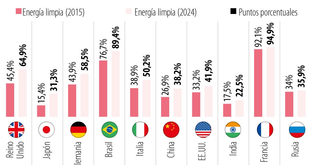 Reino Unido y Japón están entre los países que más han crecido en cuanto a energía limpia
