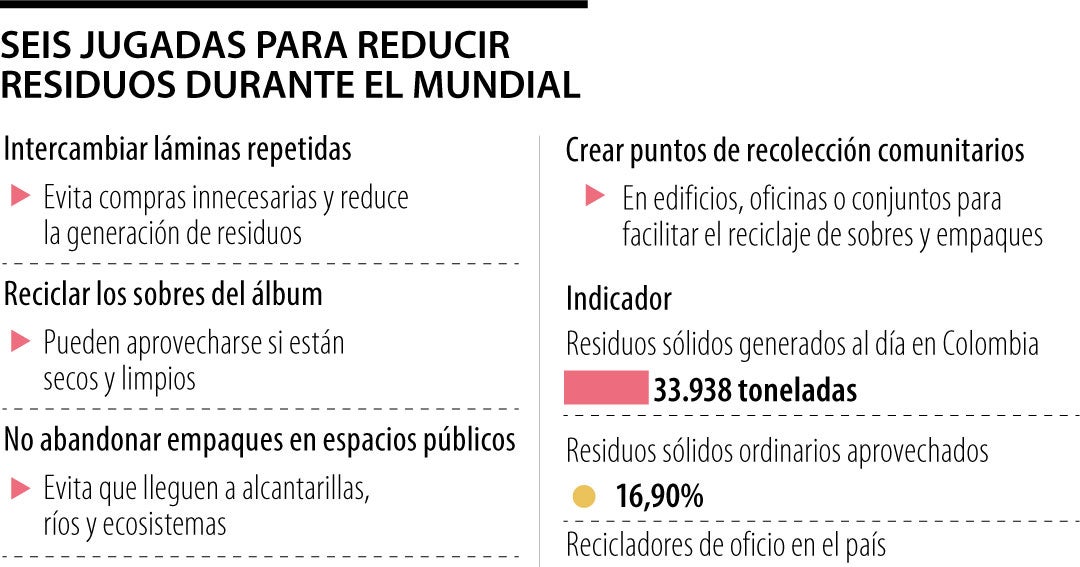 ¿Colecciona las ‘monas’ del Mundial? Así puede reducir su impacto ambiental