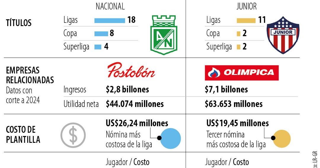Atlético Nacional y Junior disputarán una final valorada en más de US$45 millones