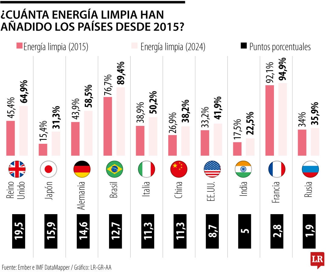 Reino Unido y Japón, entre los países que más han crecido en energía limpia