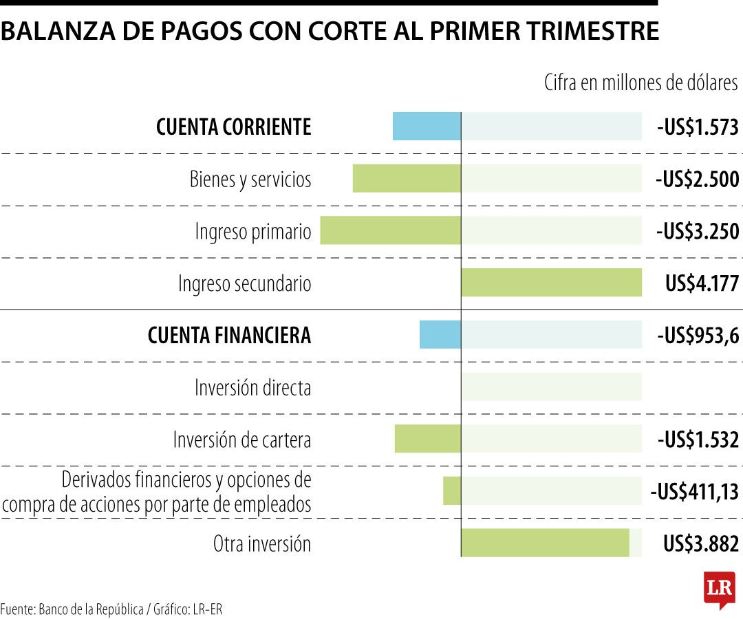 Balanza de pagos primer trimestre 2026
