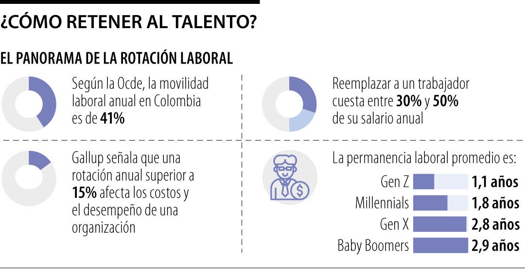 Las cuatro preguntas que altos directivos deben hacer para el retener talento empresarial
