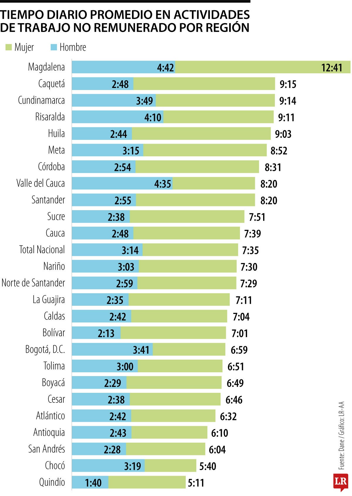 Tiempo promedio en actividades de trabajo no remunerado por región al día