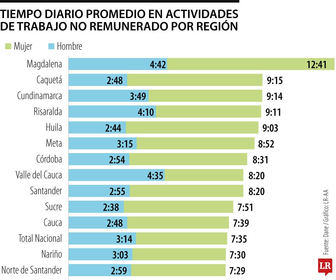 Tiempo promedio al día en actividades de trabajo no remunerado por región