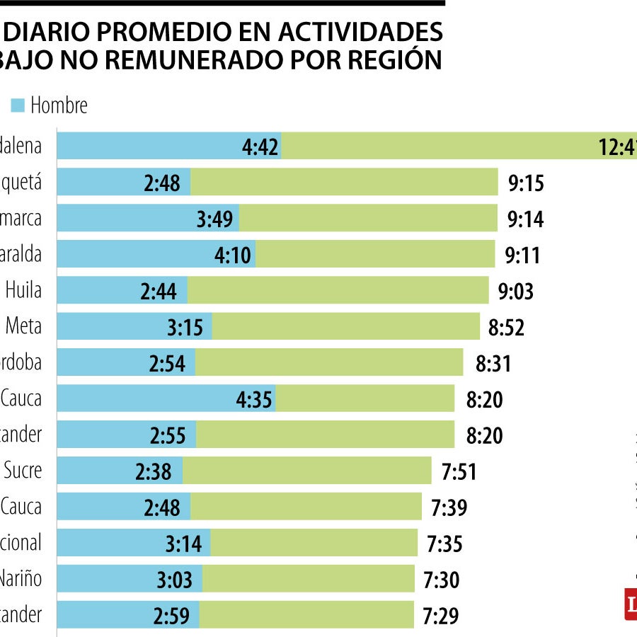 Mujeres dedican más del doble de tiempo al día que los hombres al ...