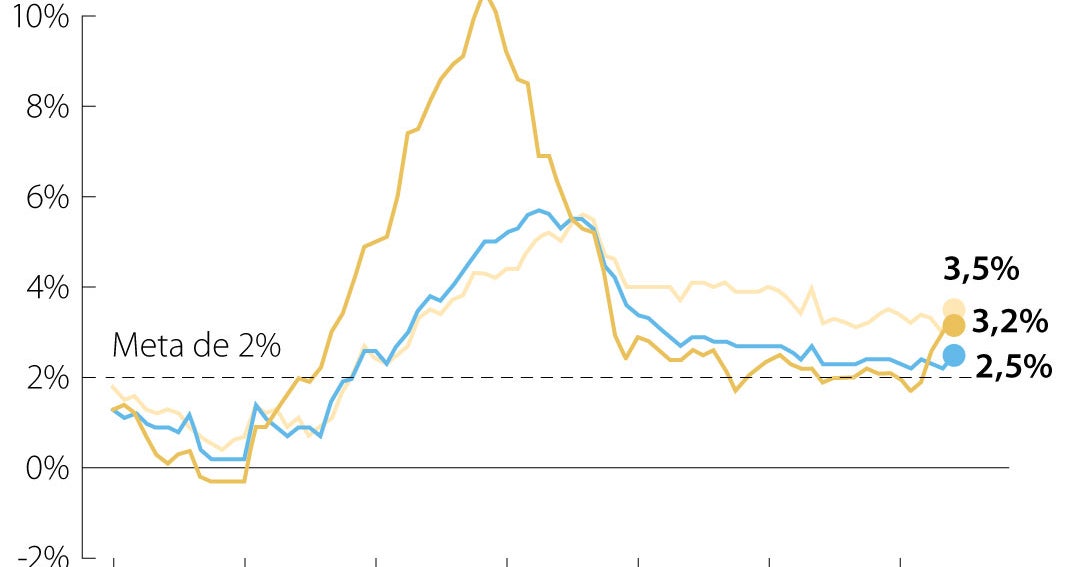 Inflación en eurozona supera 3% por primera vez desde 2023, expectativa de tasas altas