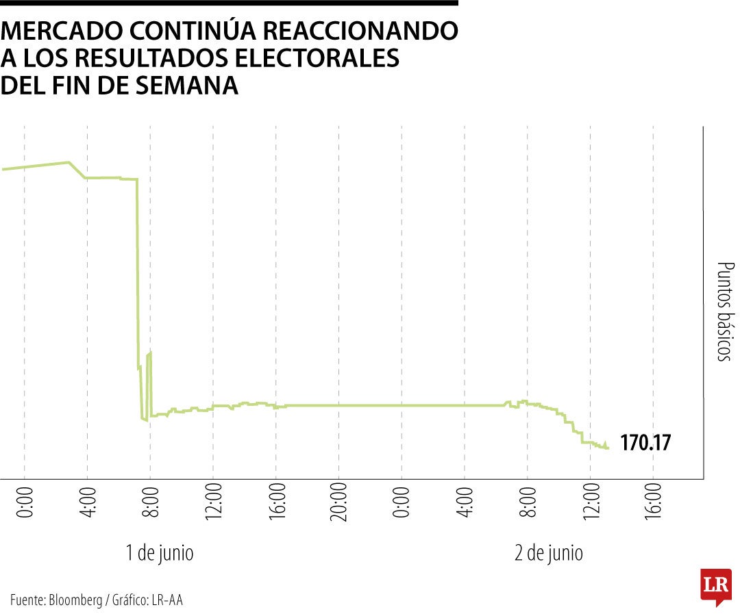 Riesgo país continúa a la baja luego de los resultados electorales