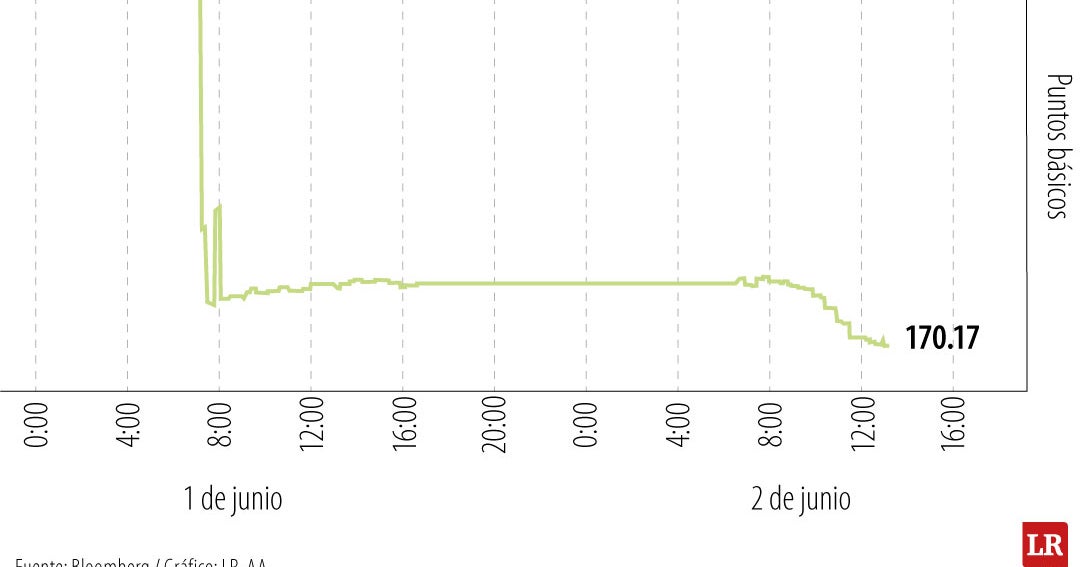 Riesgo país cae a 170 puntos: impacto de elecciones en el mercado