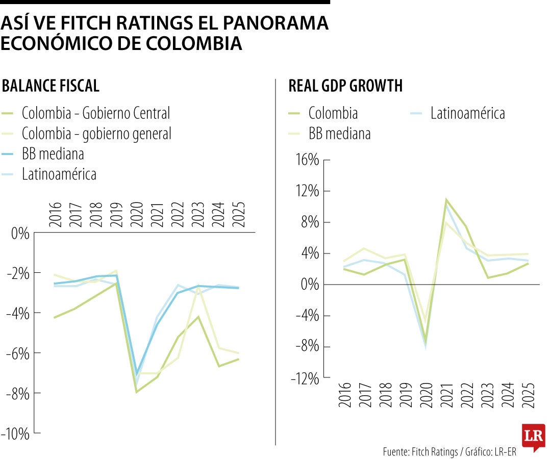 El panorama económico de Colombia según Fitch