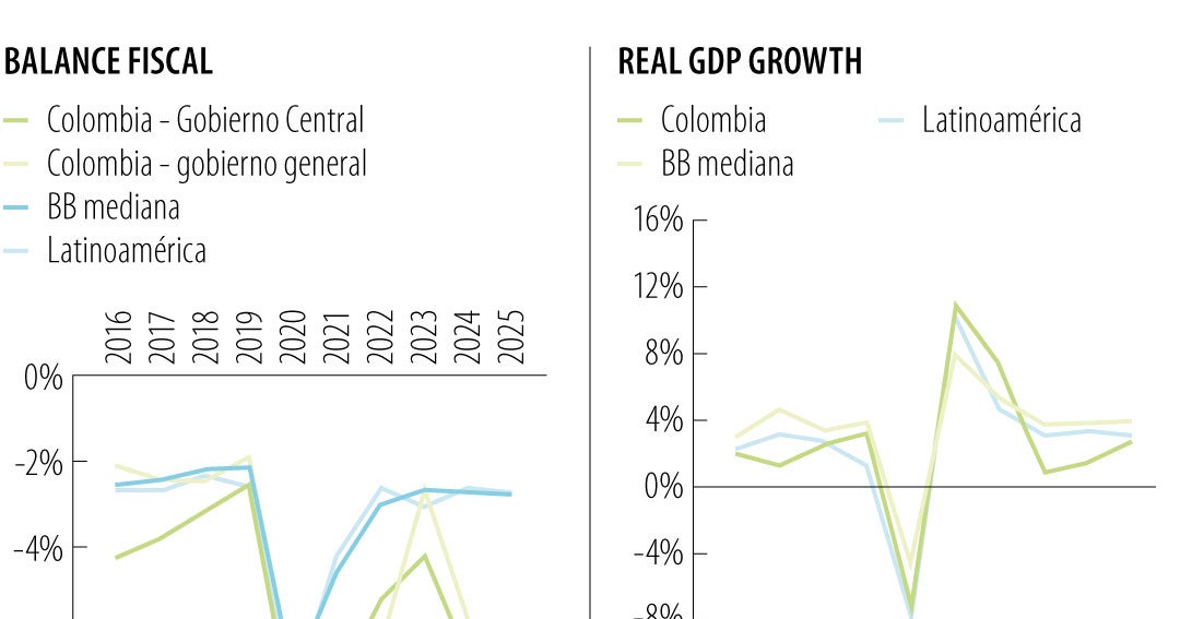 Fitch advierte sobre déficit fiscal en Colombia: elecciones clave