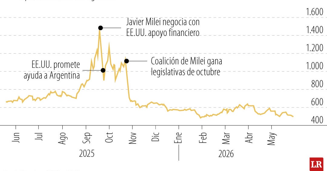 Wall Street incorpora el “factor Trump” en su modelo de análisis del riesgo país