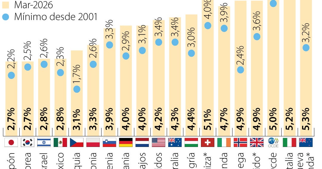 Colombia es la sexta nación con la tasa de desempleo más elevada dentro de la Ocde
