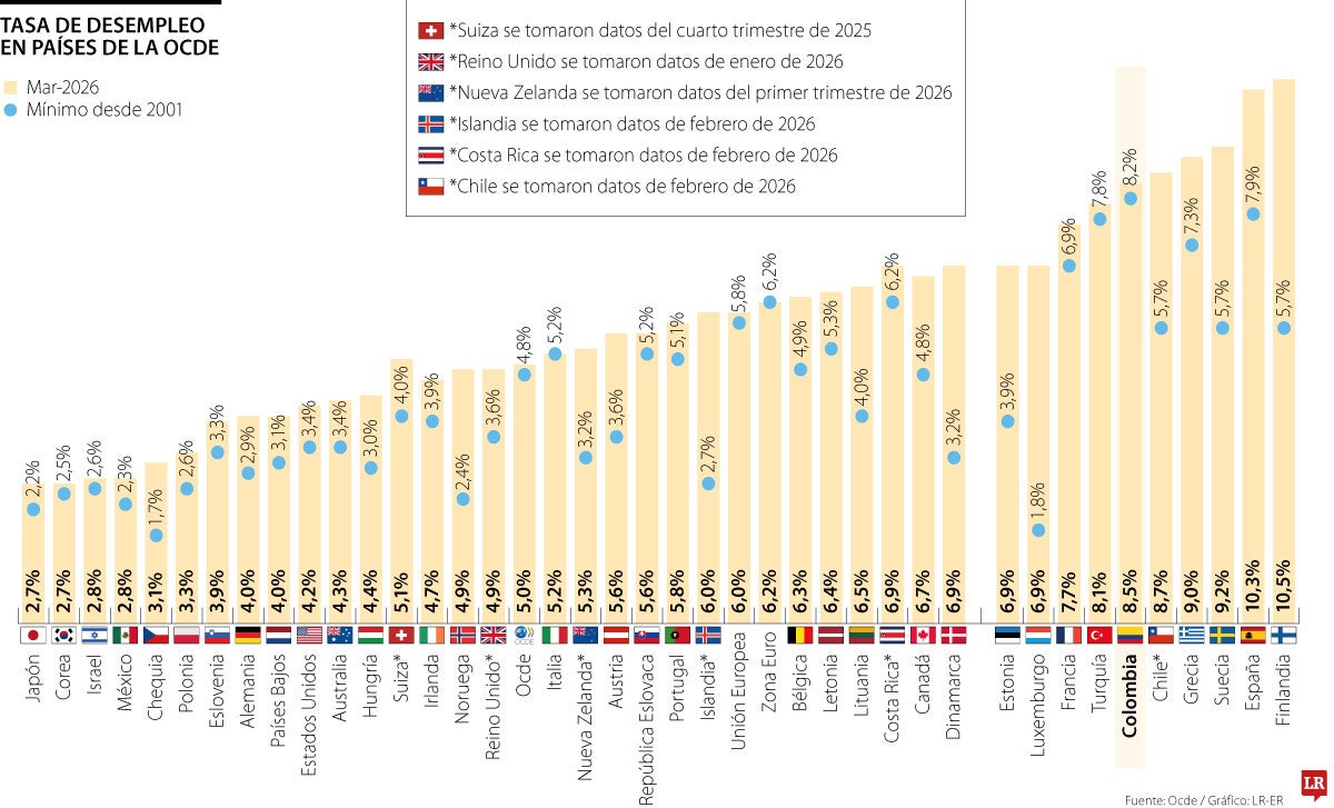 Colombia es el sexto país con la tasa de desempleo más alta entre la Ocde