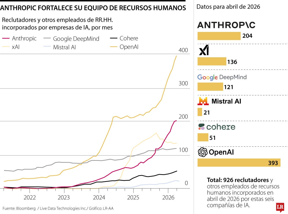 Estos son los requisitos para trabajar en Anthropic y ganar hasta US$850.000