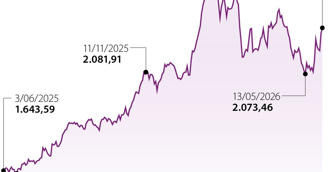 El mercado accionario extendió su avance postelectoral y logró repuntar 0,44% ayer