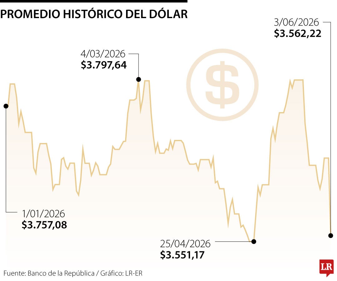 Dólar muy bajo no es bueno para la economía