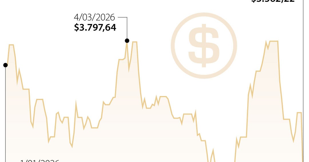 Dólar muy bajo no es bueno para la economía