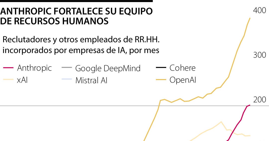 Estos son los requisitos para trabajar en Anthropic y ganar hasta más de US$850.000