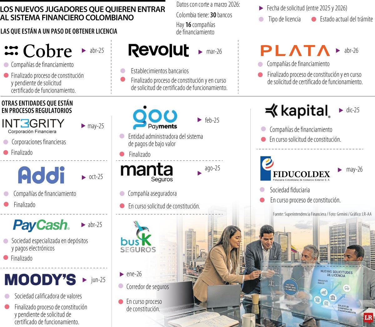 Las compañías que están en proceso de ingresar al sistema financiero