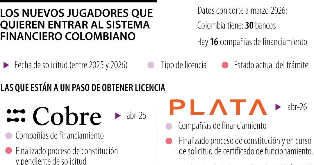 Las fintech que están pidiendo pista a la SuperFinanciera para poder ingresar al sistema