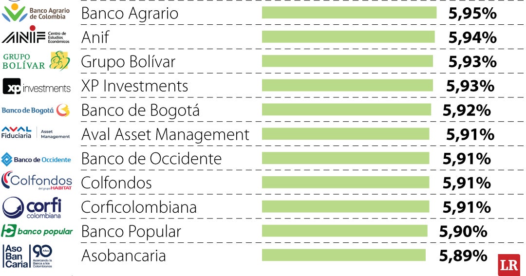 Inflación en Colombia podría alcanzar 5,90% en mayo: análisis