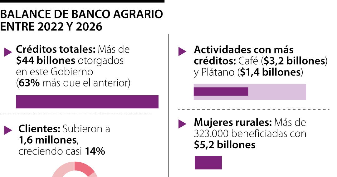 Banco Agrario desembolsó $44 billones en créditos productivos para campesinos desde 2022