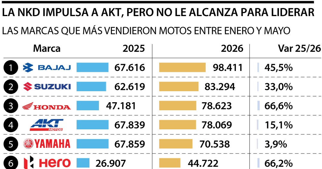 Cambió el podio de marcas con más ventas de motos, AKT aún tiene la referencia más vendida