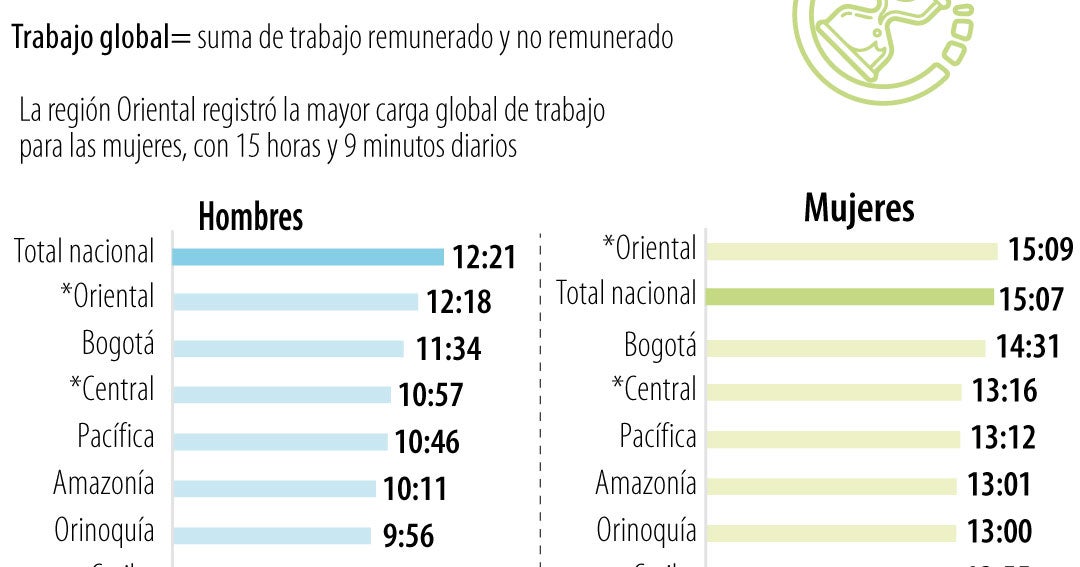 Las mujeres trabajan casi 16 horas al día entre labores de la casa y la oficina, según el Dane