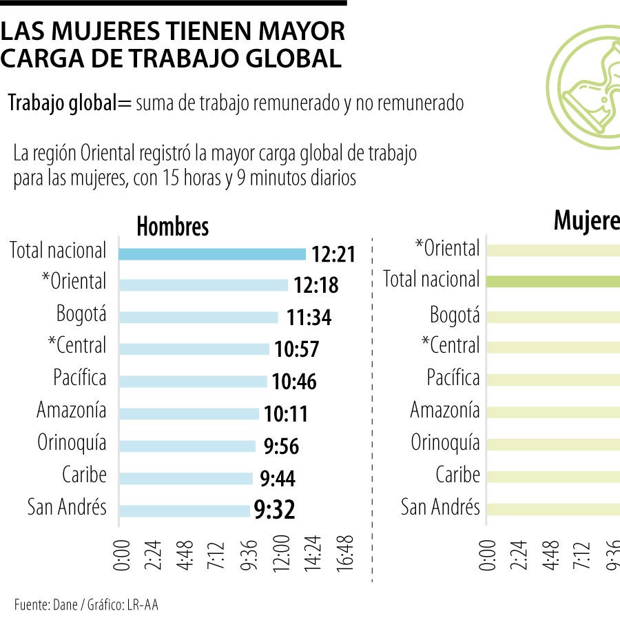 Las mujeres trabajan casi 16 horas al día entre labores de la casa y la ...