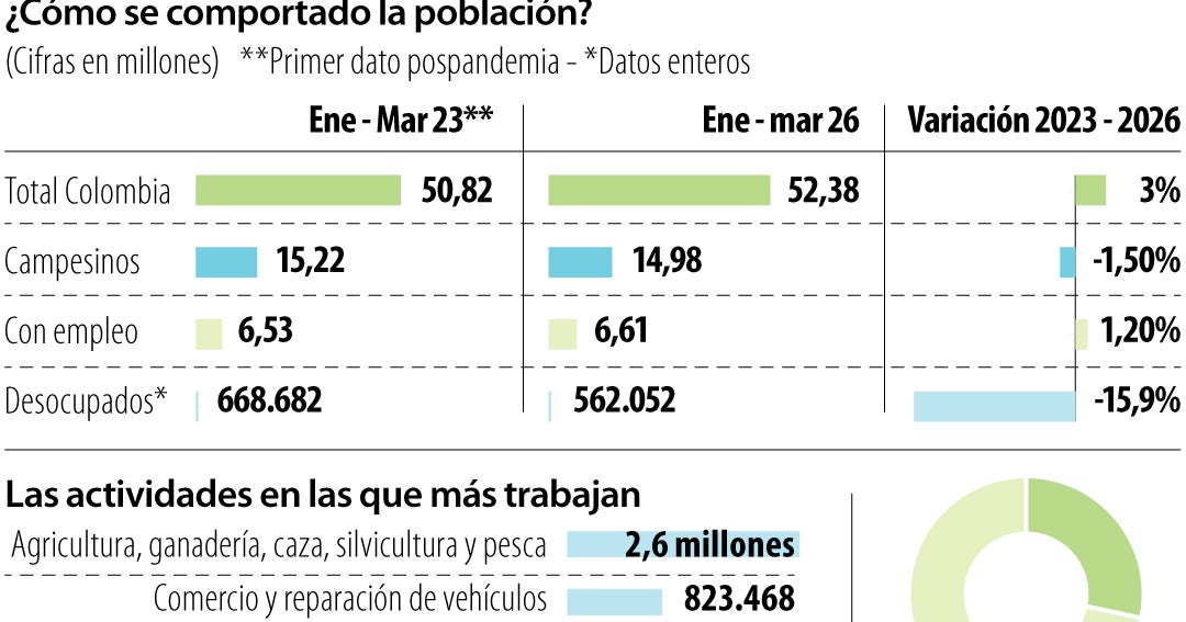 Tres de cada 10 colombianos son campesinos y en total hay 14,9 millones en la nación