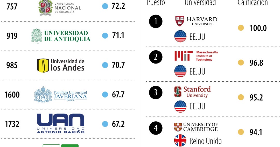 Estas son las universidades colombianas que están entre las 2.000 mejores del mundo