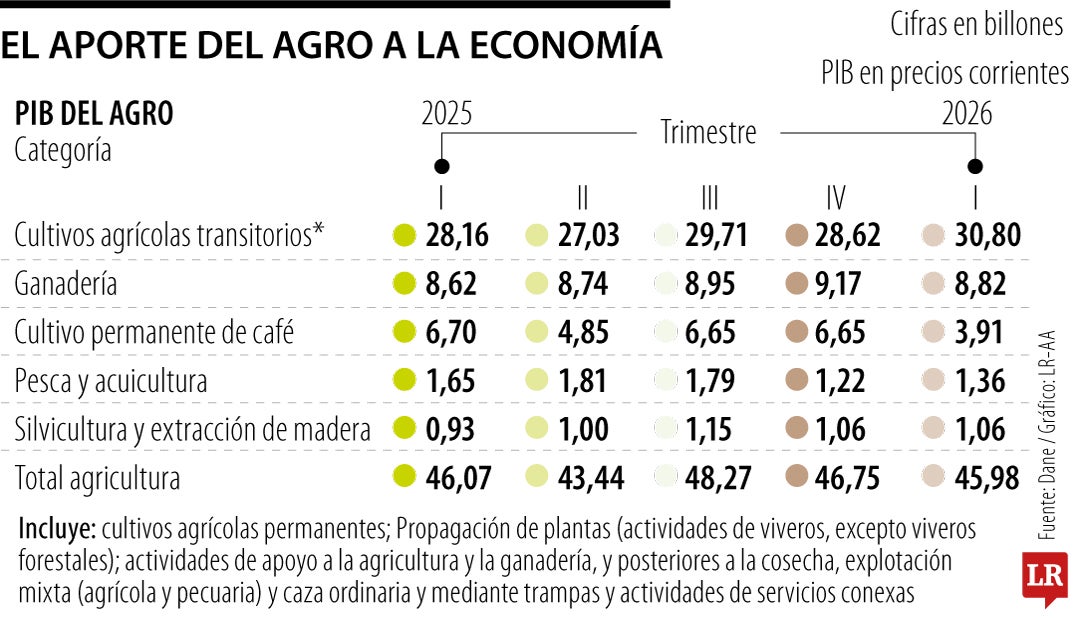 El aporte del Agro a la economía