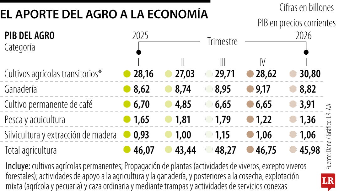 El aporte del Agro a la economía