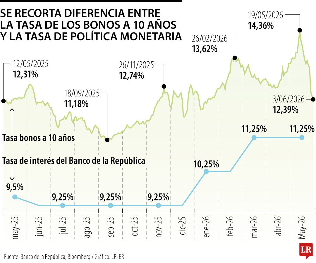 Se recorta el diferencial entre la tasa de los bonos a 10 años y la tasa de política monetaria