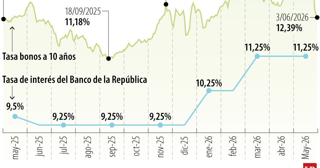 Bonos colombianos: rendimiento baja a 12,39% y riesgo país cae