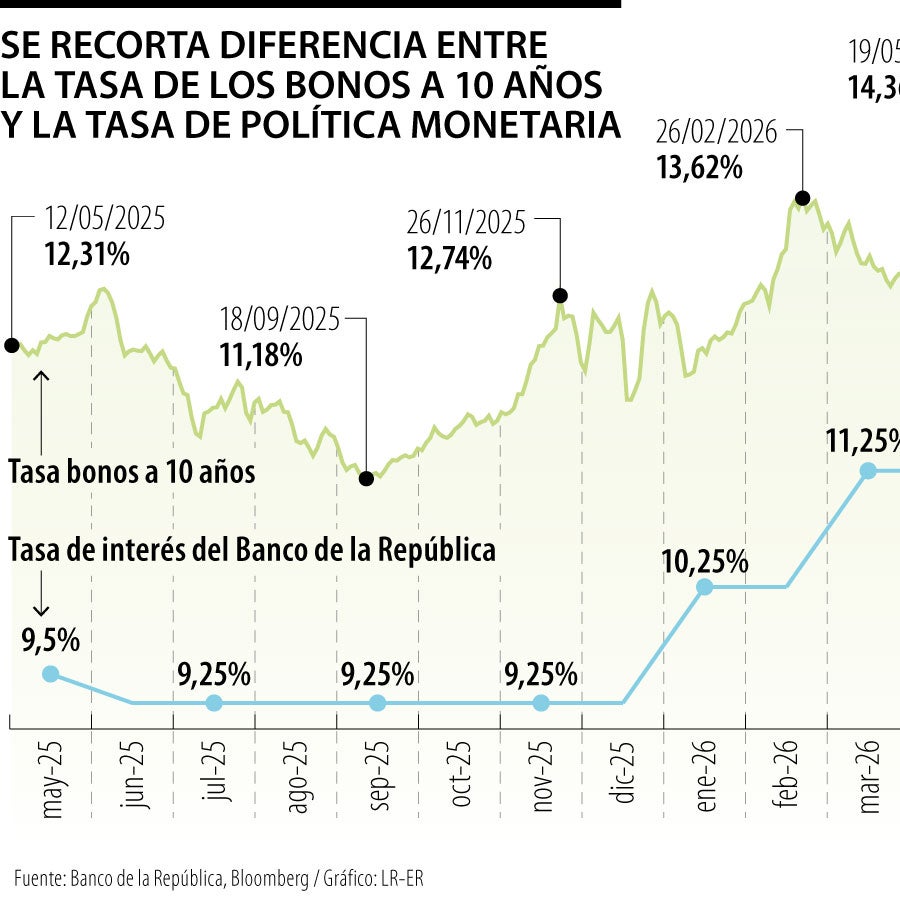 Caída en tasas de TES a 10 años acercó al mercado a la tasa de política ...