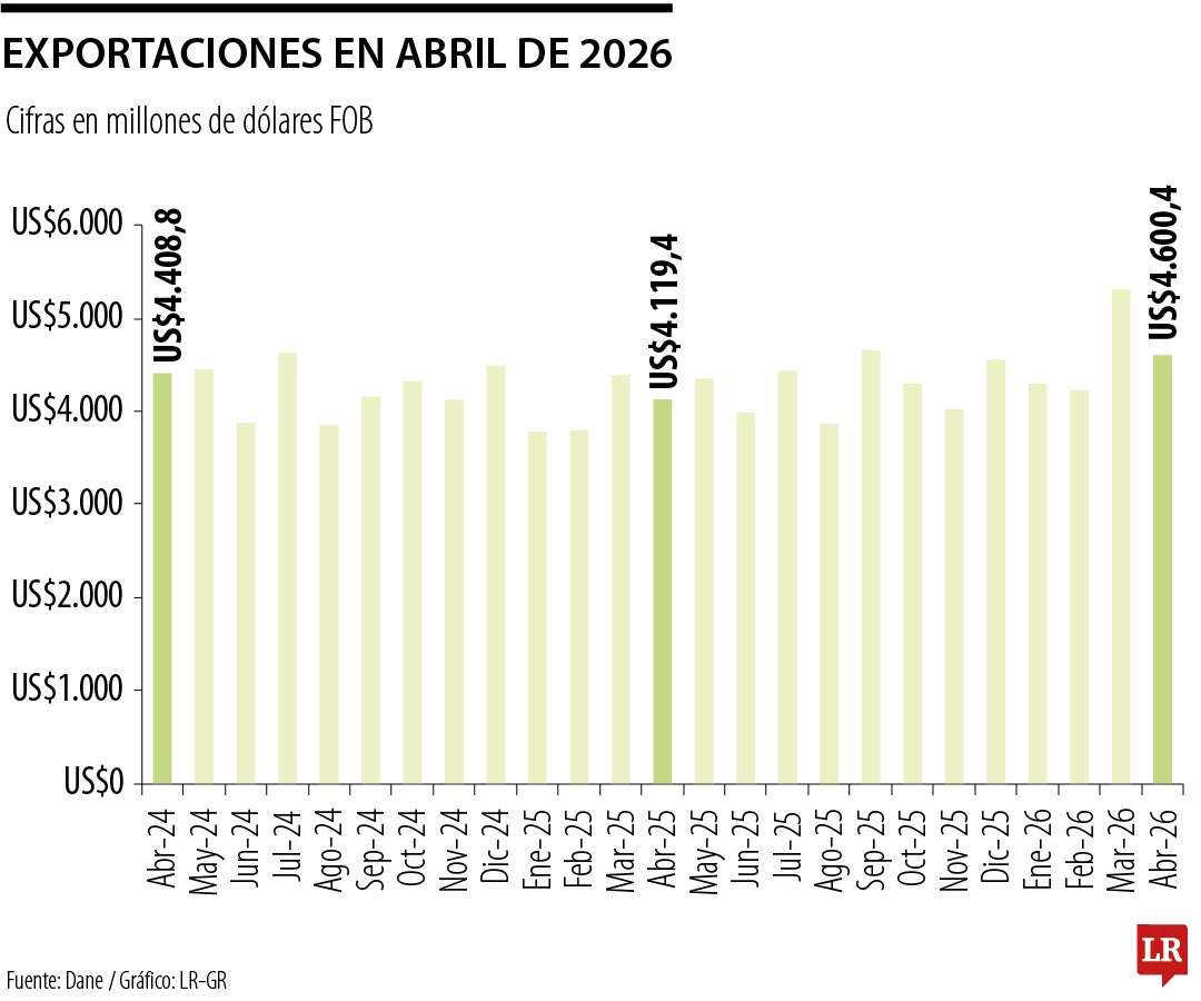 Exportaciones en abril de 2026