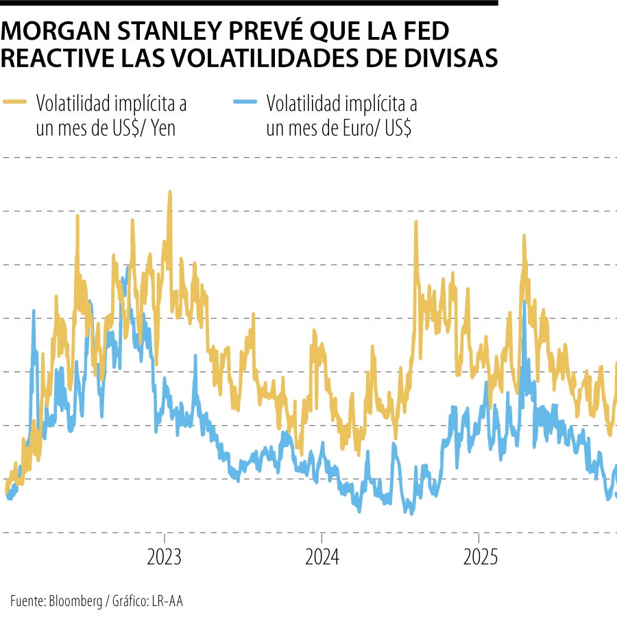 Según Morgan Stanley, el debut de Warsh en la FED supone un riesgo en ...