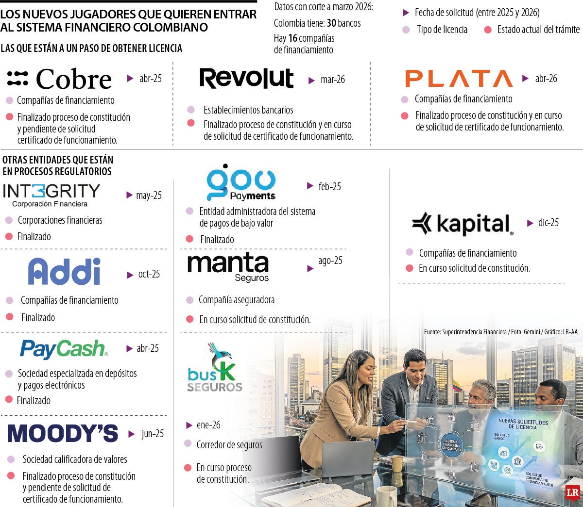Compañías que piden pista para ser entidades financieras