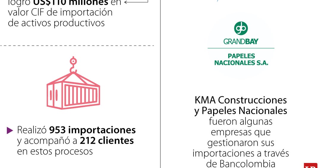 Bancolombia impulsó importaciones de activos productivos por más de US$110 millones