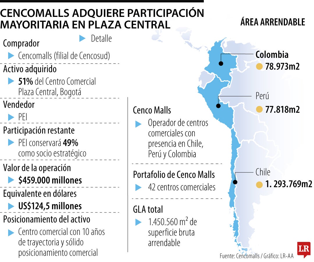 Cencomalls adquiere 51% de Plaza Central.