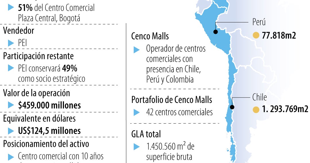 Cencomalls confirmó cierre de trato con PEI para comprar 51% de Plaza Central