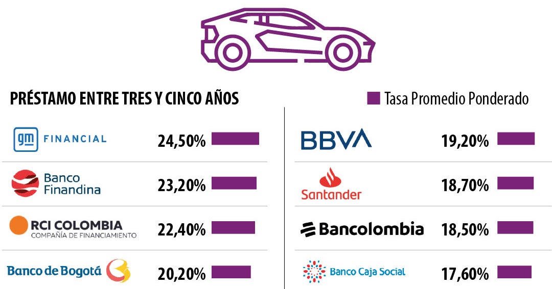 Tasas de interés para financiar la compra de su vehículo en junio están entre 17,2% y 24,5%
