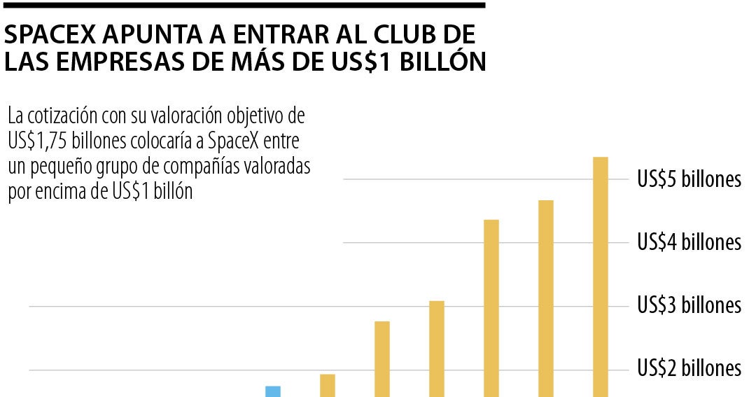 SpaceX impulsa a Musk hacia el US$1 billón con fortuna mayor al PIB de 125 países